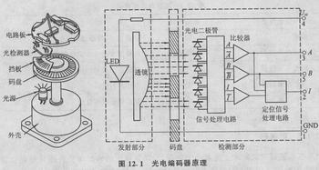 光电编码器原理  旋转编码器原理及应用
