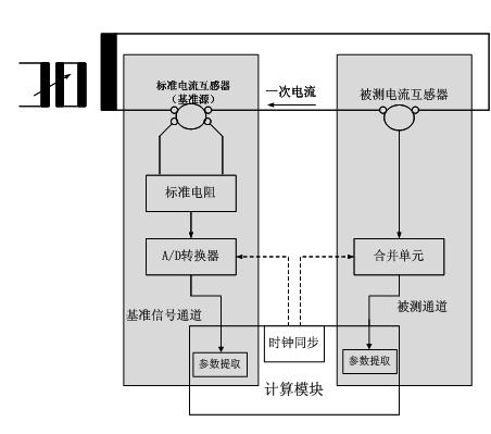 电流互感器 互感器原理