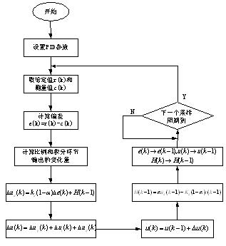 pid算法