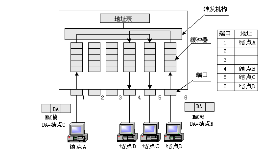 交换机工作原理