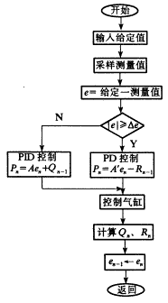 pid控制算法