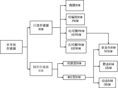 半导体存储器
