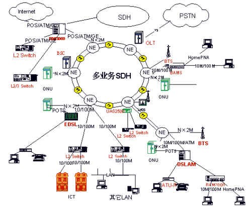 什么是sdh