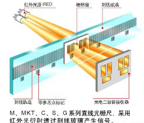 光栅尺工作原理