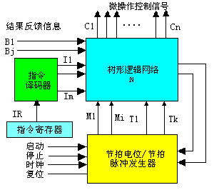 什么是硬布线控制器？