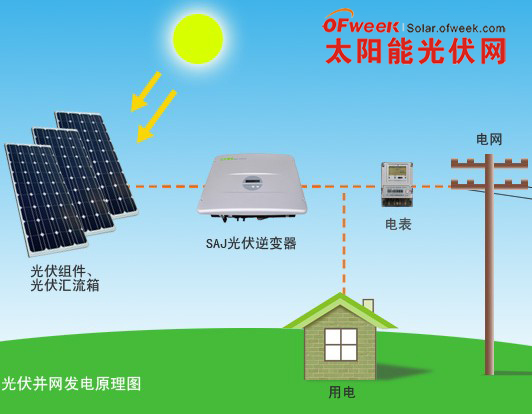 太阳能光伏发电的原理