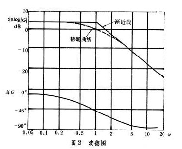 频率响应