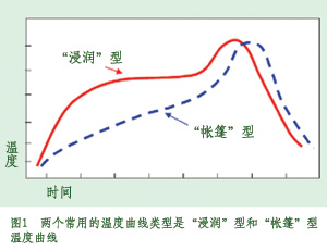 回流焊的温度曲线