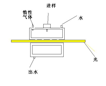 光谱分析法