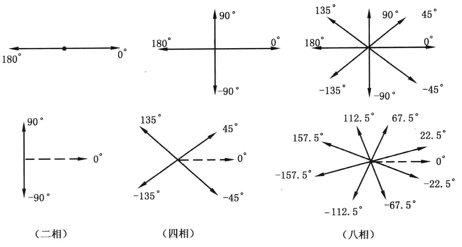 数字调制技术