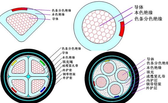 电缆载流量用途