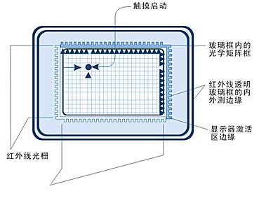 触摸屏原理