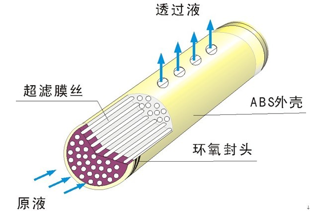 超滤原理是什么？
