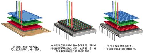 cmos图像传感器工作原理