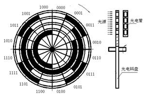 编码器型号大全 编码器型号选型  编码器型号说明