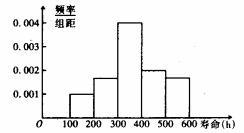 频率分布直方图