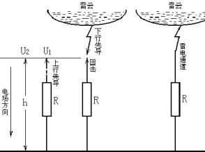 避雷针的工作原理