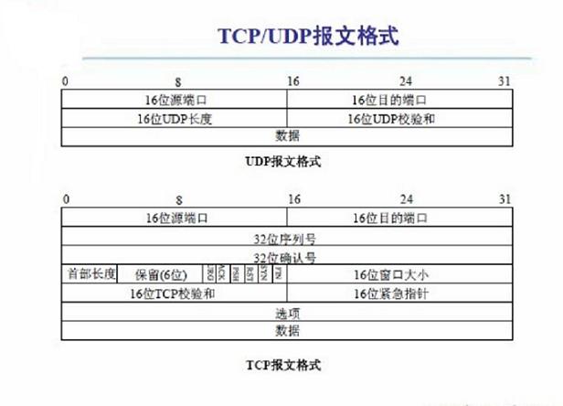 udp与tcp的区别