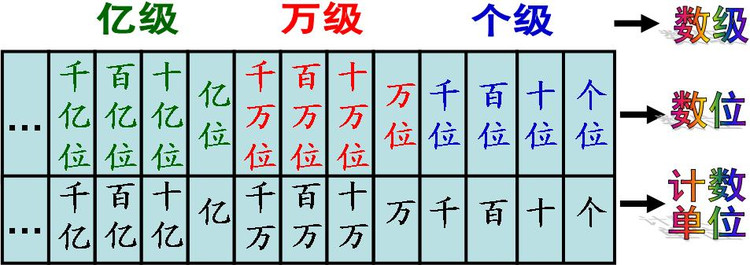 整数数位顺序表