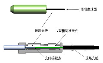 光纤连接器及光纤连接器的分类 