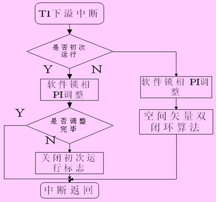 定时器中断