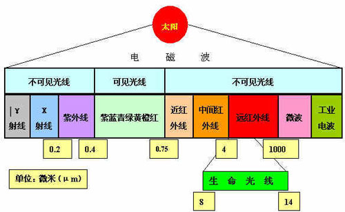 红外线加热原理