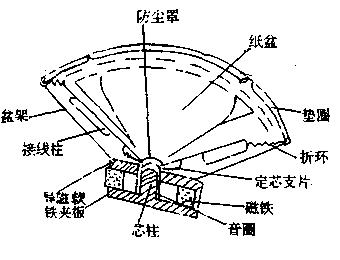 扬声器原理