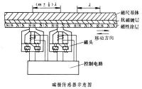 磁栅式传感器有什么作用呢？