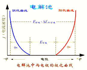 电极极化的基本内容