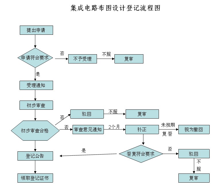集成电路布图设计保护条例