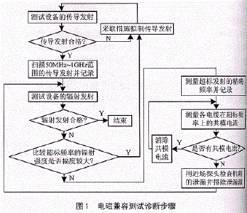 EMC测试标准