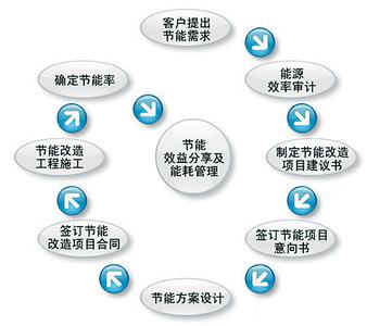 EMC合同能源管理简介