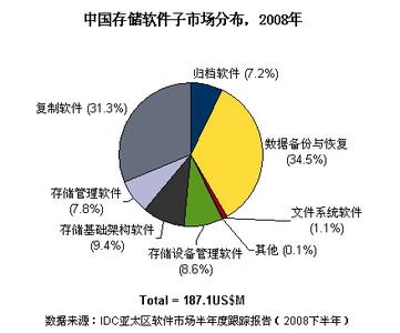 EMC国内发展状况