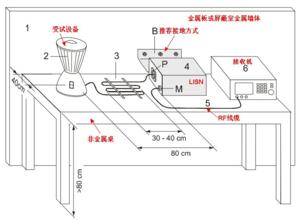 工科医类产品EMC测试项目及配置