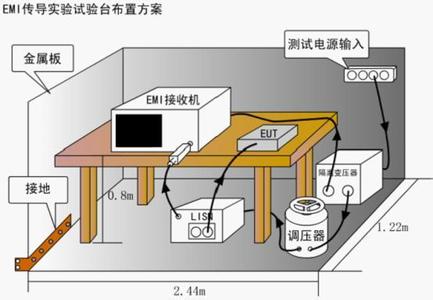家用电器产品EMC测试项目及配置