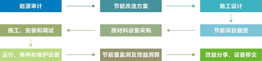  EMC项目特点
