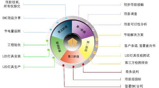 EMC项目与流程