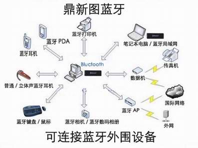 蓝牙技术版本