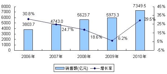 集成电路发展趋势