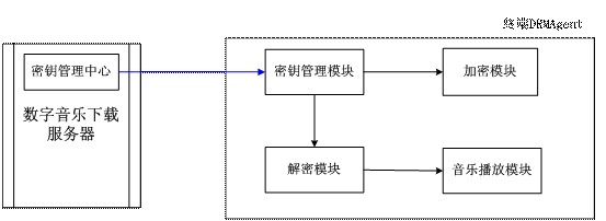 电子科技DRM保护