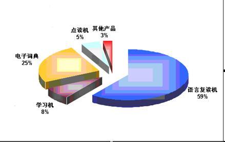 电子产品竞争态势