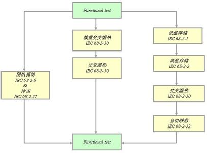 电子产品的可靠性