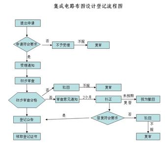 布图设计专有权的行使