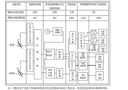 电源设备分类