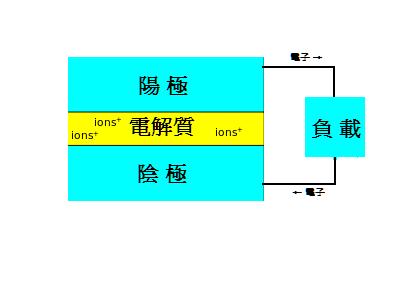 电池的简介
