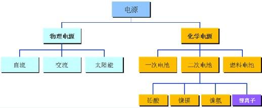 电池产业发展