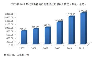 微特电机市场规模现状
