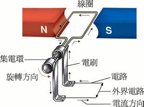  发电机原理 