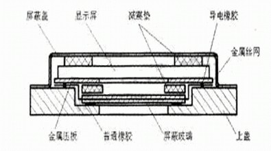 电磁屏蔽应用范围