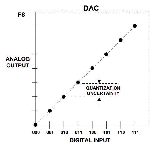 電壓模式R－2R DAC的工作原理和特性